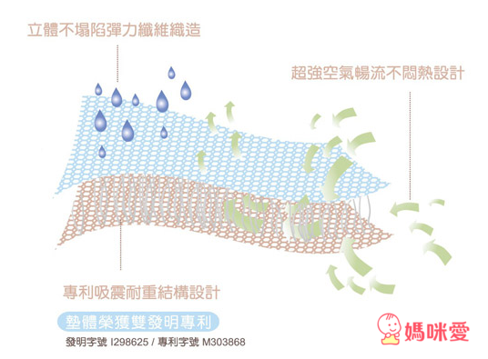 奇哥 - 立體超透氣涼墊-嬰兒床專用