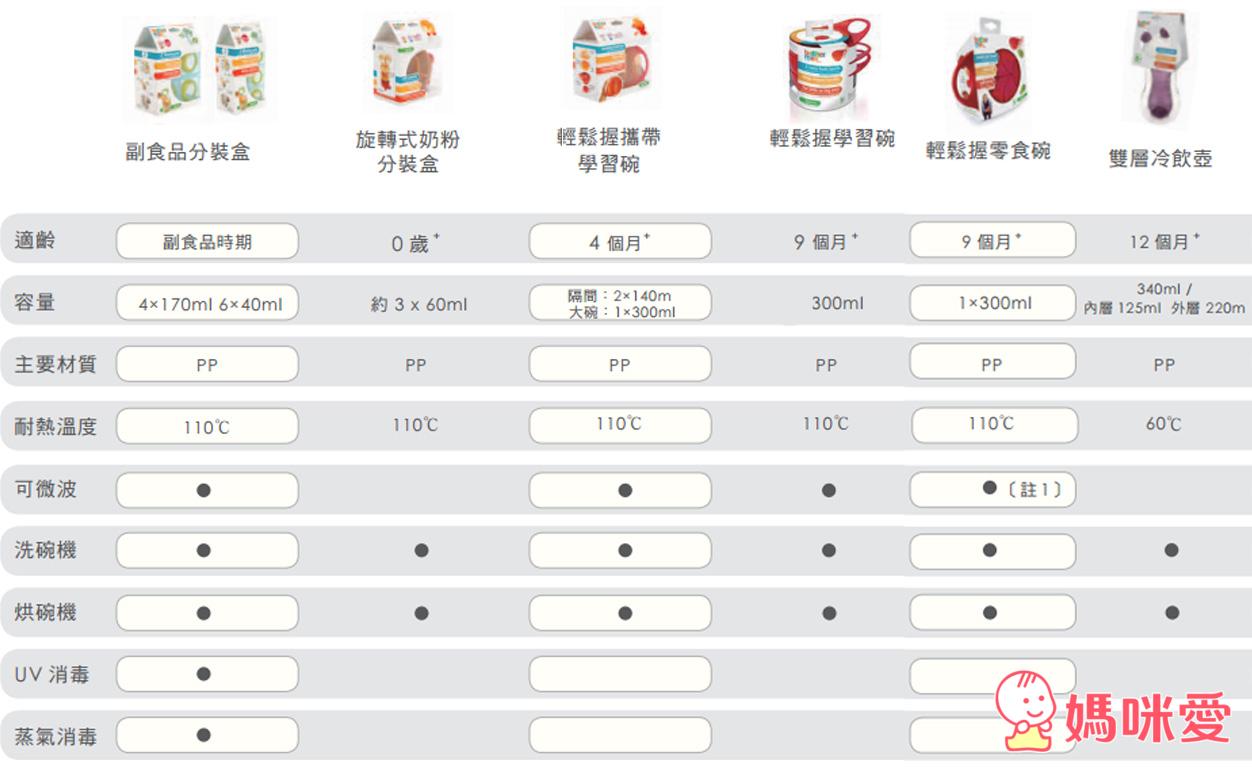 英國嬰幼兒品牌Brother Max》進餐餵食組 / 雙層冷飲壺 / 奶粉分裝盒