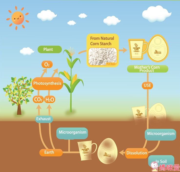 《韓國 MOTHER'S CORN》100%可生物分解 玉米餐具組 / 防漏零食杯 / 防漏水杯