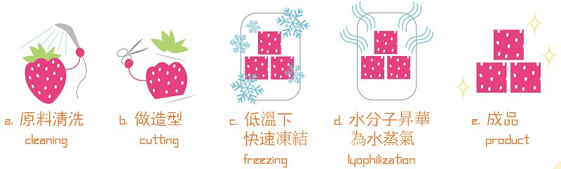 【即期良品】Crispy Fruit 無添加果乾 ❤ 100％天然 限量56折起♛兩千免運