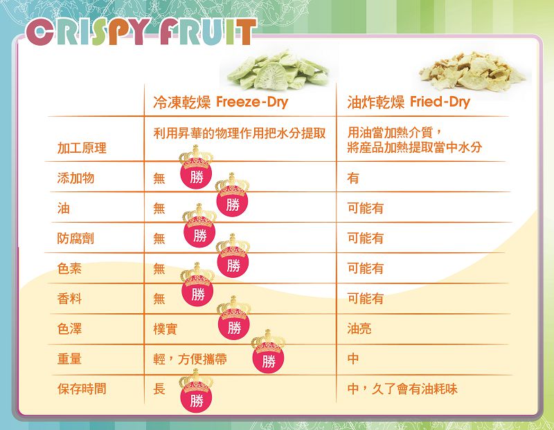 【即期良品】Crispy Fruit 無添加果乾 ❤ 100％天然 限量56折起♛兩千免運