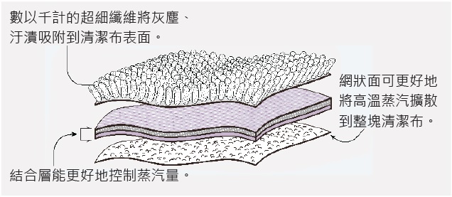 Shark 鯊科蒸汽地面清潔機