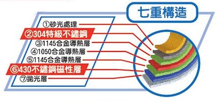 《廚房必備款》【魔力坊】不鏽鋼悶燒罐 / 【清水】不鏽鋼湯鍋 / 平底鍋