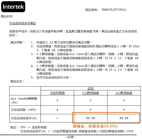根據SGS跟Intertek的報告，三小時內可以使小坪數內的落菌數降到0