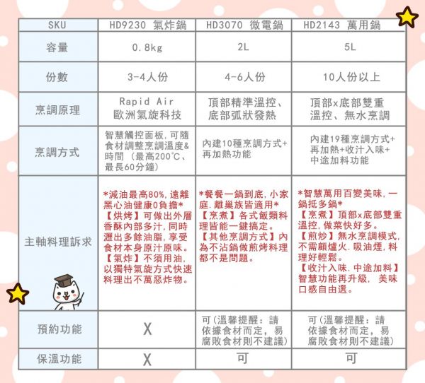 PHILIPS 飛利浦 家電 - 雙重溫控智慧萬用鍋(HD2143)+厚片烤麵包機(HD2582/92)-★加碼送果汁機HR2874★超值組