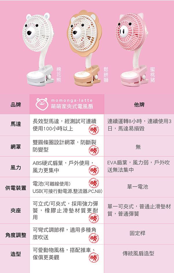日本 Momonga.Latte - 萌萌家夾式電風扇-蜜桃豬-買贈Simba 小獅王辛巴防塵收納袋