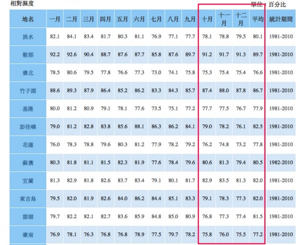 臺灣潮濕