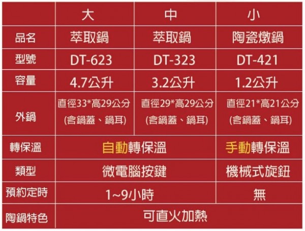 預算有限或小家庭用餐量少，也可以選擇上面這台小燉鍋