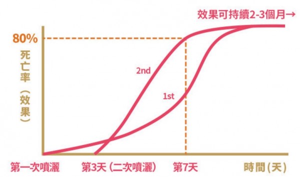 Earth Friend 蟲蟲粉，完全天然無毒的成分，就算不小心吃到也不用擔心！驅趕螞蟻、蟑螂，或是毛小孩身上的壁蝨，都沒問題～