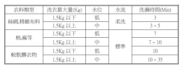 美國富及第雙槽洗衣機