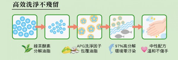 小獅王辛巴 烘乾機, 調乳器, 水垢清潔, 蔬果洗潔, 奶瓶刷, 奶粉袋
