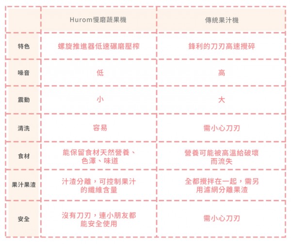 韓國 Hurom 慢磨蔬果機