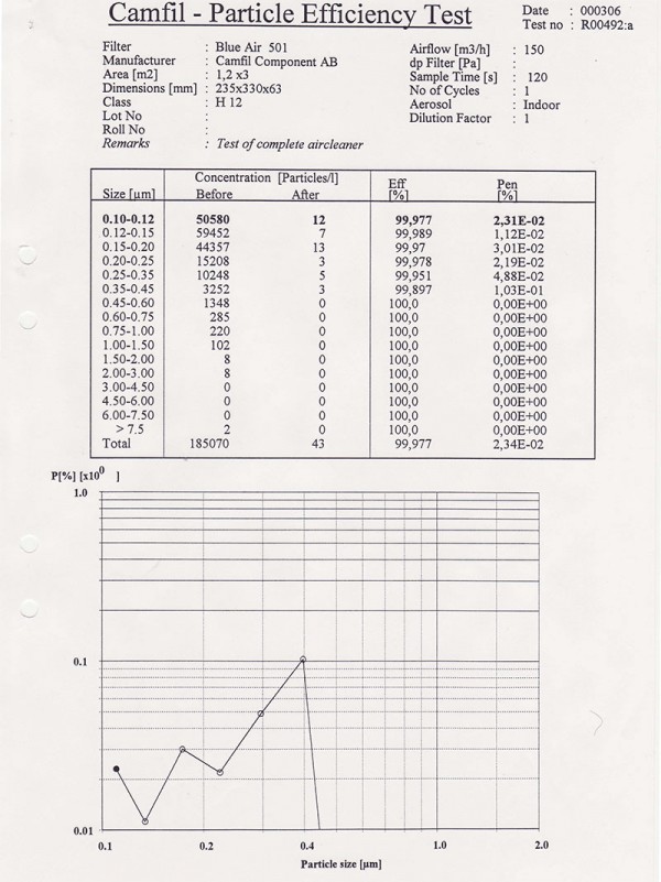 瑞典 Blueair 空氣清淨機