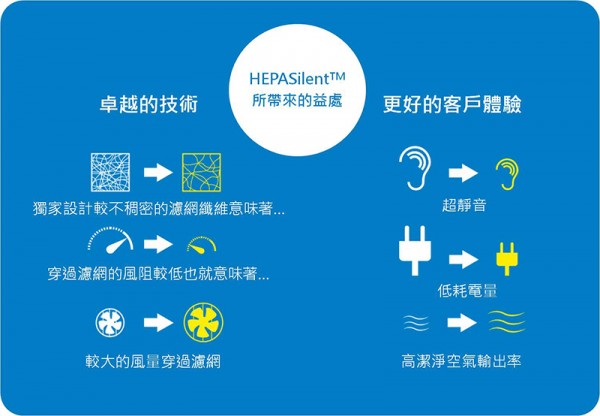 瑞典 Blueair 空氣清淨機