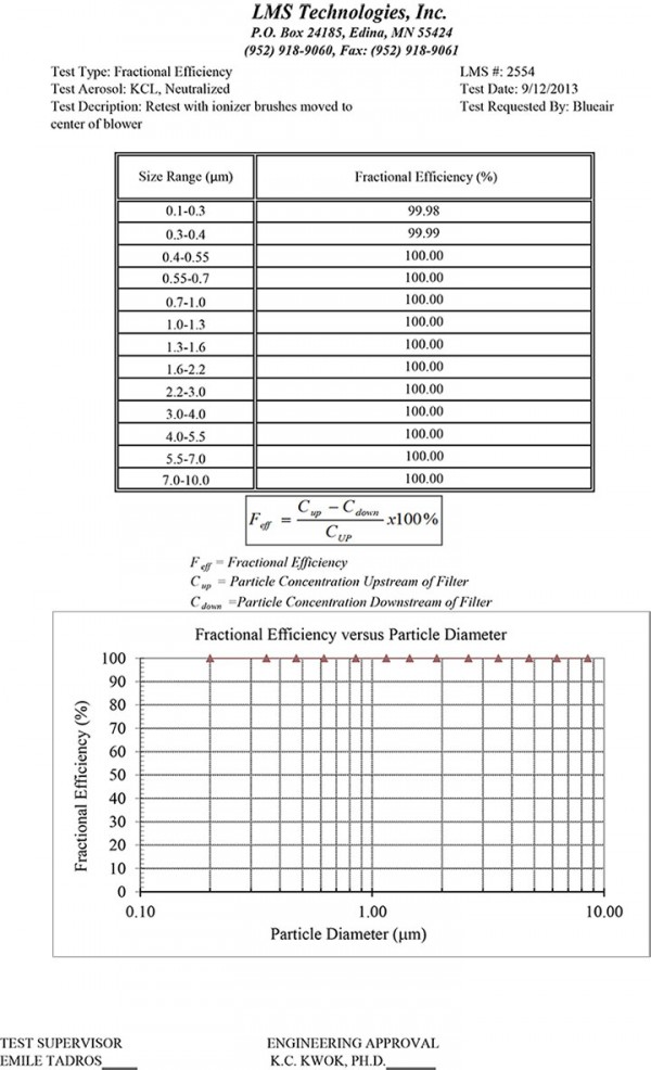 瑞典 Blueair 空氣清淨機