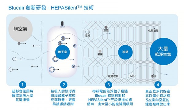 瑞典 Blueair 空氣清淨機