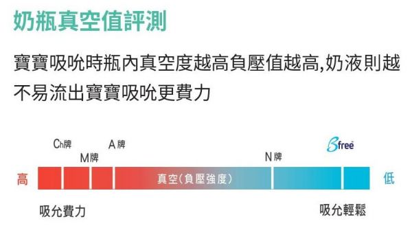 英國 Bfree 貝麗 PPEU防脹氣奶瓶