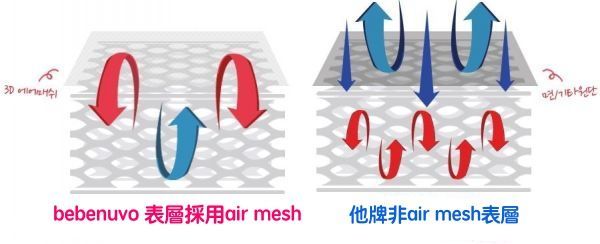 韓國 Bebenuvo 洞洞涼墊
