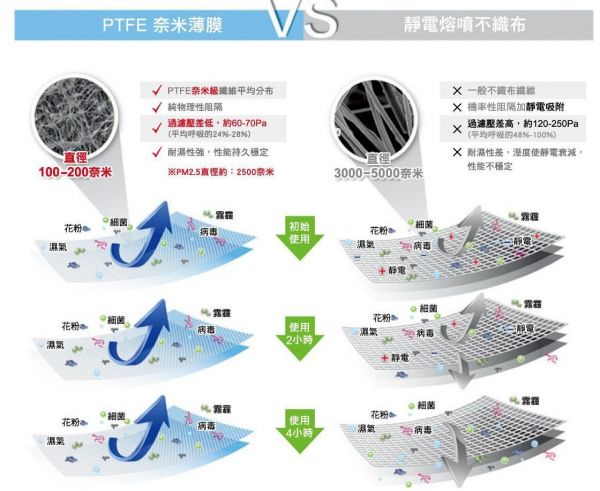 台灣製造 衛風 醫用3D奈米薄膜口罩
