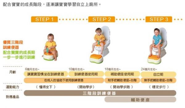 日本 Combi 多功能訓練便器 ✕ 澡盆 Ｘ 洗澡玩具