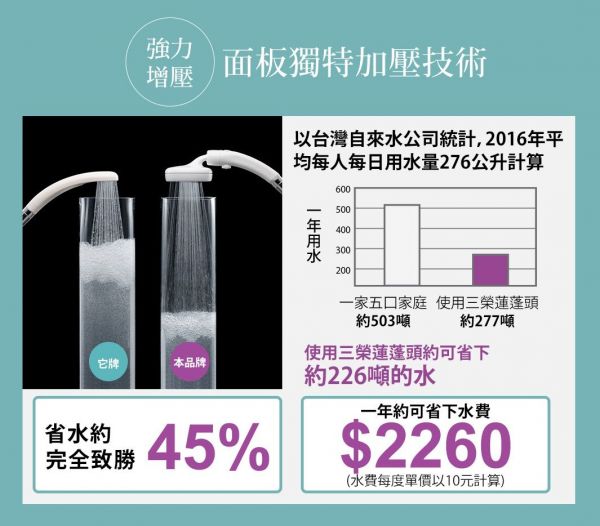 【日本 TAKAGI&SANEI 三榮】省水蓮蓬頭