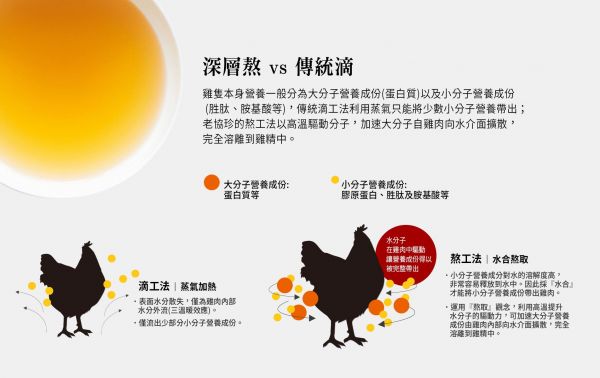 老協珍★蛋黃哥熬湯麵／熬雞精／燉燕窩／養生飲