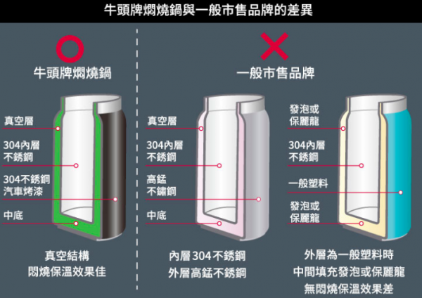 牛頭牌保溫瓶、悶燒罐