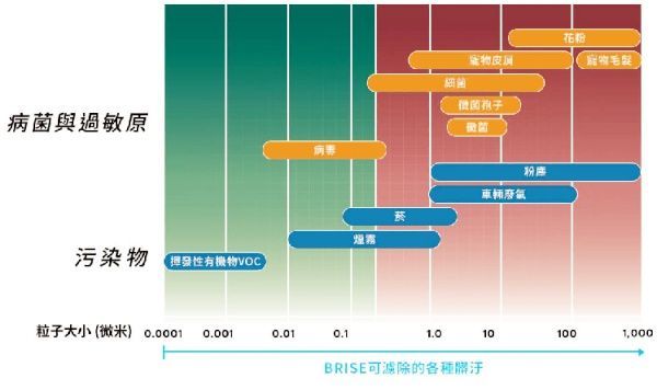 荷蘭 BRISE C200 人工智慧醫療級空氣清淨機