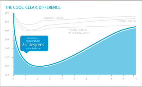 美國PACKiT多功能冰酷冷藏袋 ✼ 最高可保冷10小時!美酒冷藏袋新加入