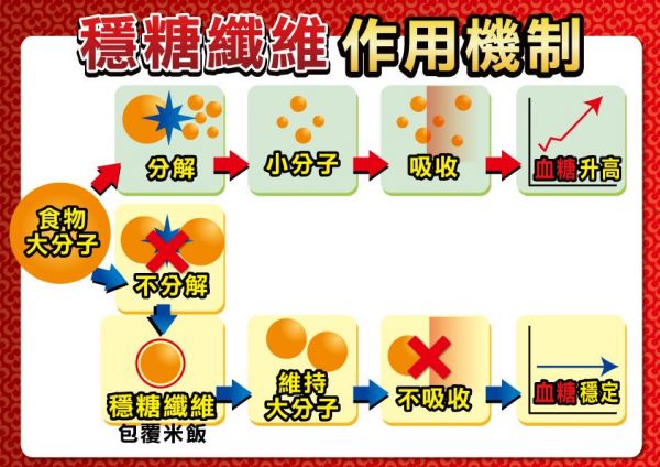 【南僑膳纖熟飯】全國第一健康認證米飯