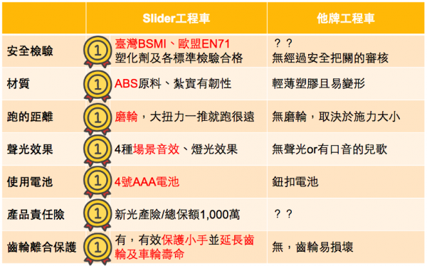 Slider 滑來滑趣 - 聲光磨輪工程車-怪手工程車