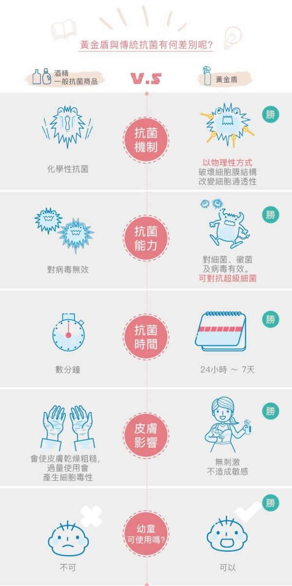 【黃金盾®】長效抗病毒、抗菌噴劑/噴霧 可對抗流感病毒、腸病毒