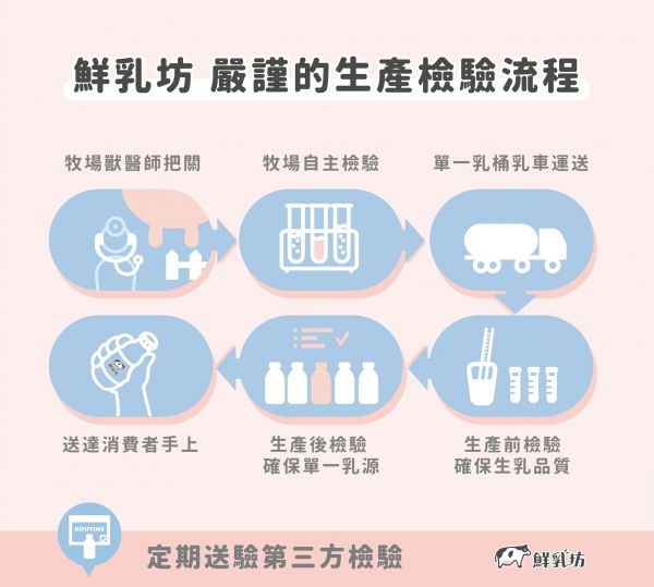 限時優惠！【鮮乳坊 A2β酪蛋白鮮乳】獸醫把關，貼近母乳好吸收