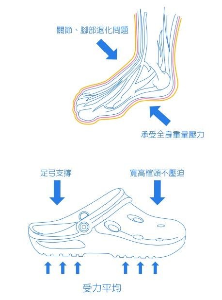 腳可是承受來自身體全部的重量，所以一定要讓支撐力好的鞋子幫忙，Duflex 的舒適度非常得人心，穿過的媽咪都說「穿著它才能行動自如啦～」
