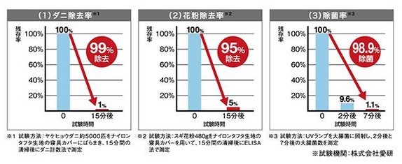 塵蟎的去除率達 99 %