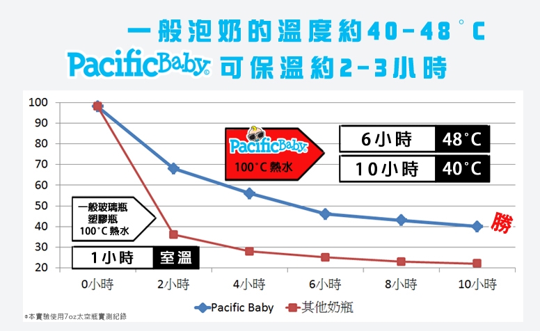 PacificBaby保溫效果說明