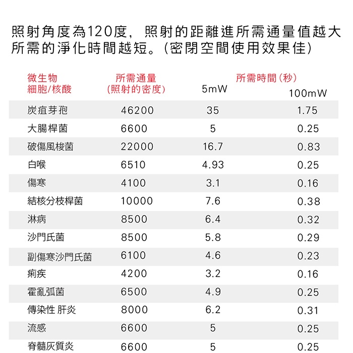 ANKOU LIFE安酷生活 - 嚴選【iHEALS UVC-LED 迷你深紫外線】殺菌器