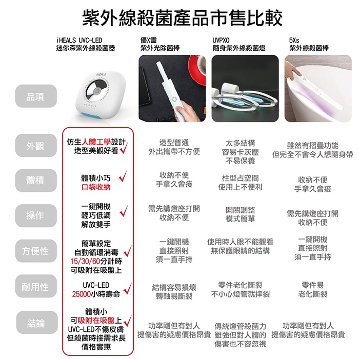 ANKOU LIFE安酷生活 - 嚴選【iHEALS UVC-LED 迷你深紫外線】殺菌器