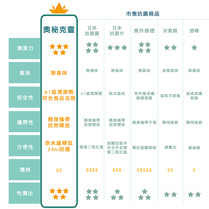 ANKOU LIFE安酷生活 - 奧秘克靈-二氧化氯消毒抗菌棒