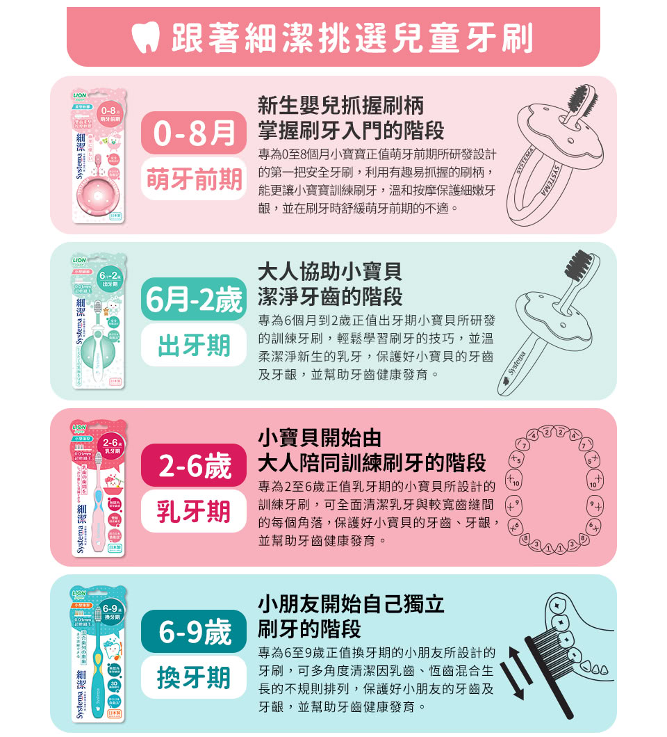 日本 LION 獅王 - 細潔兒童專業護理牙刷-0-8個月-顏色隨機出貨-3入