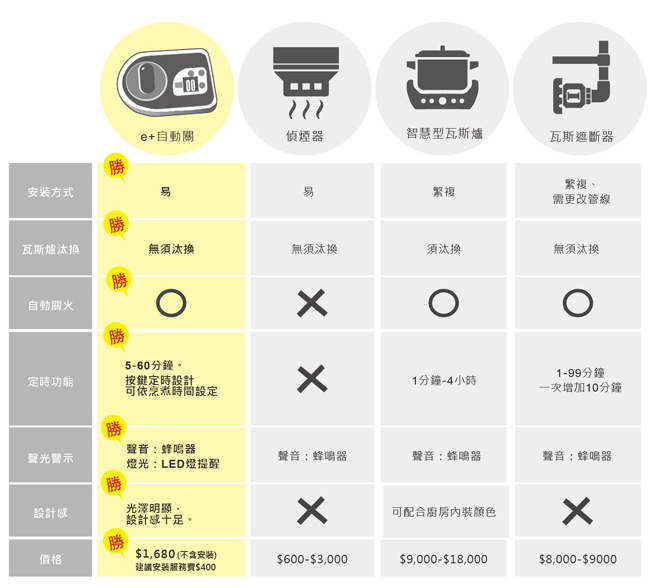 e+ 自動關 - 瓦斯爐輔助安全開關 定時自動熄火-2入  (送32CM鑄鐵炒鍋含玻璃鍋蓋)-直式-優雅白