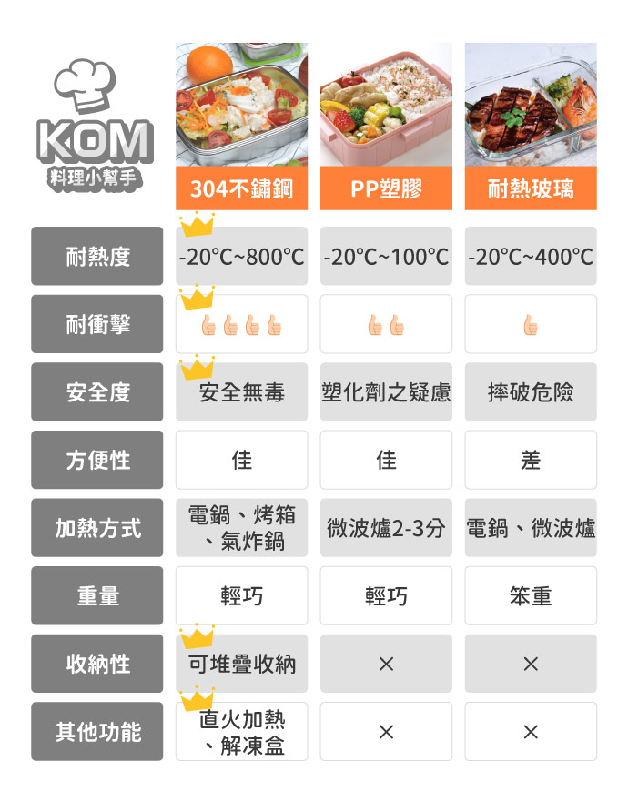 KOM - 304不鏽鋼日式萬用保鮮盒組-長方三件組-蜜桃橘-(350ml+850ml+1800ml)各*1