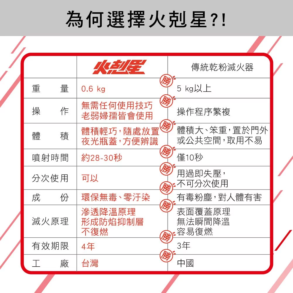 KINYO - 火剋星家用泡沫滅火器