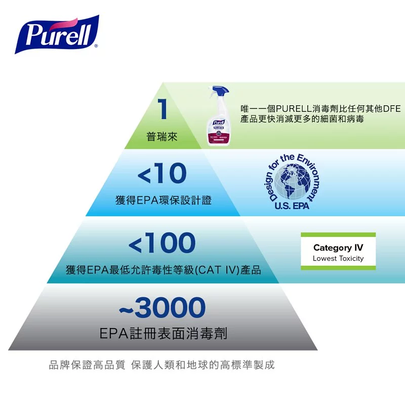 Purell ® 普瑞來 - 物體表面清潔抑菌噴霧-946ml
