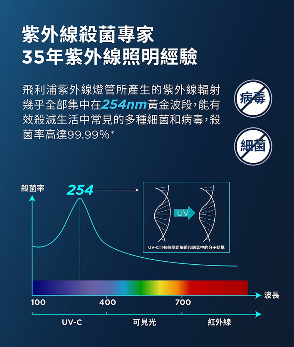 PHILIPS 飛利浦照明 - 多功能 UVC 紫外線消毒殺菌烘乾機-PU004-白