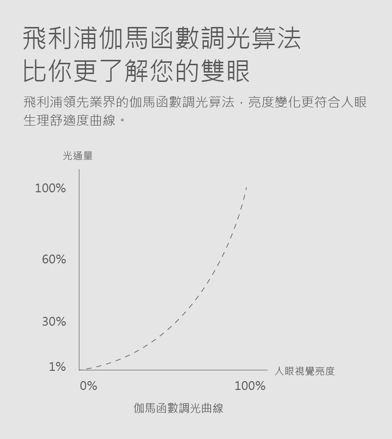 PHILIPS 飛利浦照明 - 智奕智慧照明 LED 護眼檯燈-PZ018-黑金